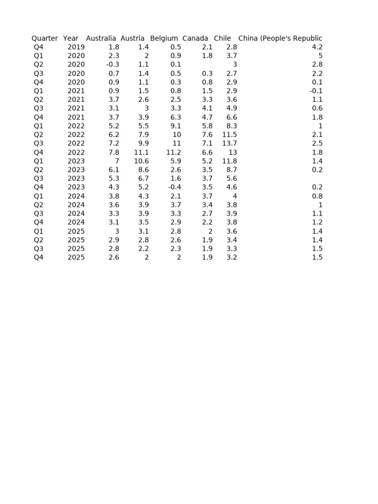Economic Data Analysis by Country | PDF