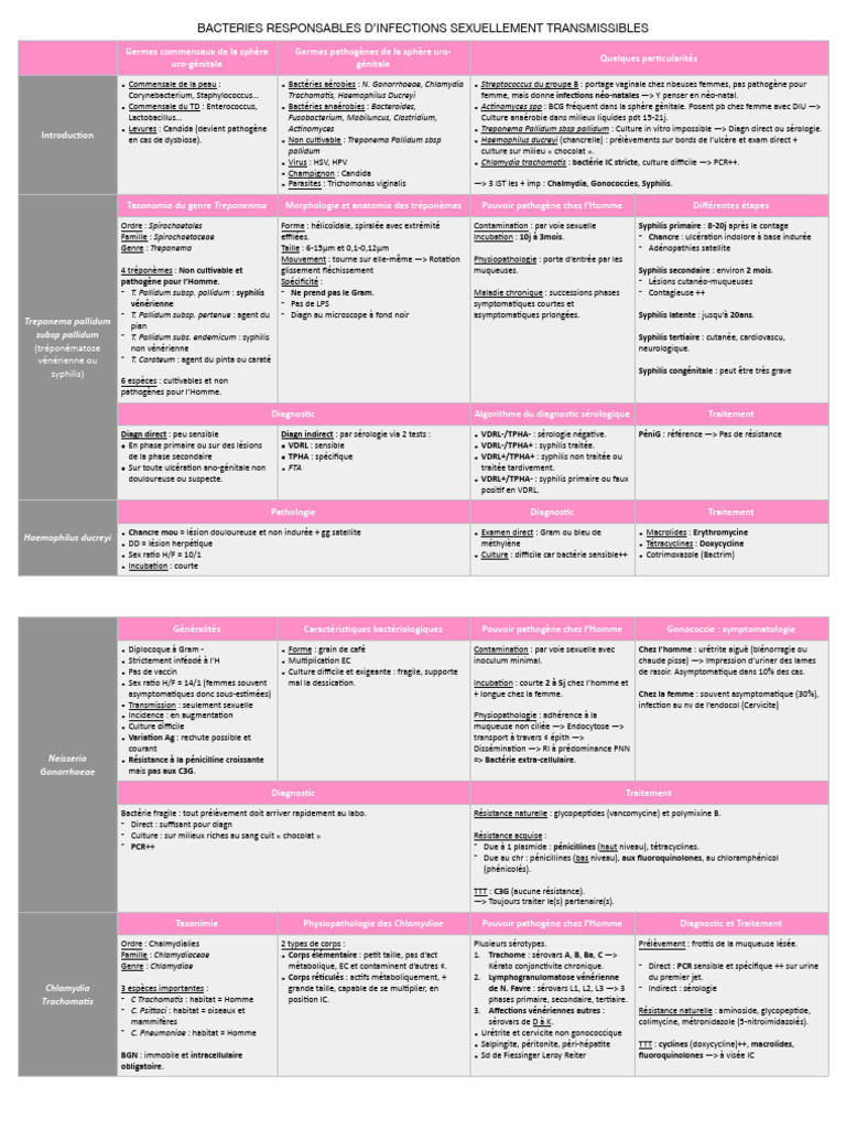 Bactéries des infections sexuellement transmissibles | PDF | Bactérie ...