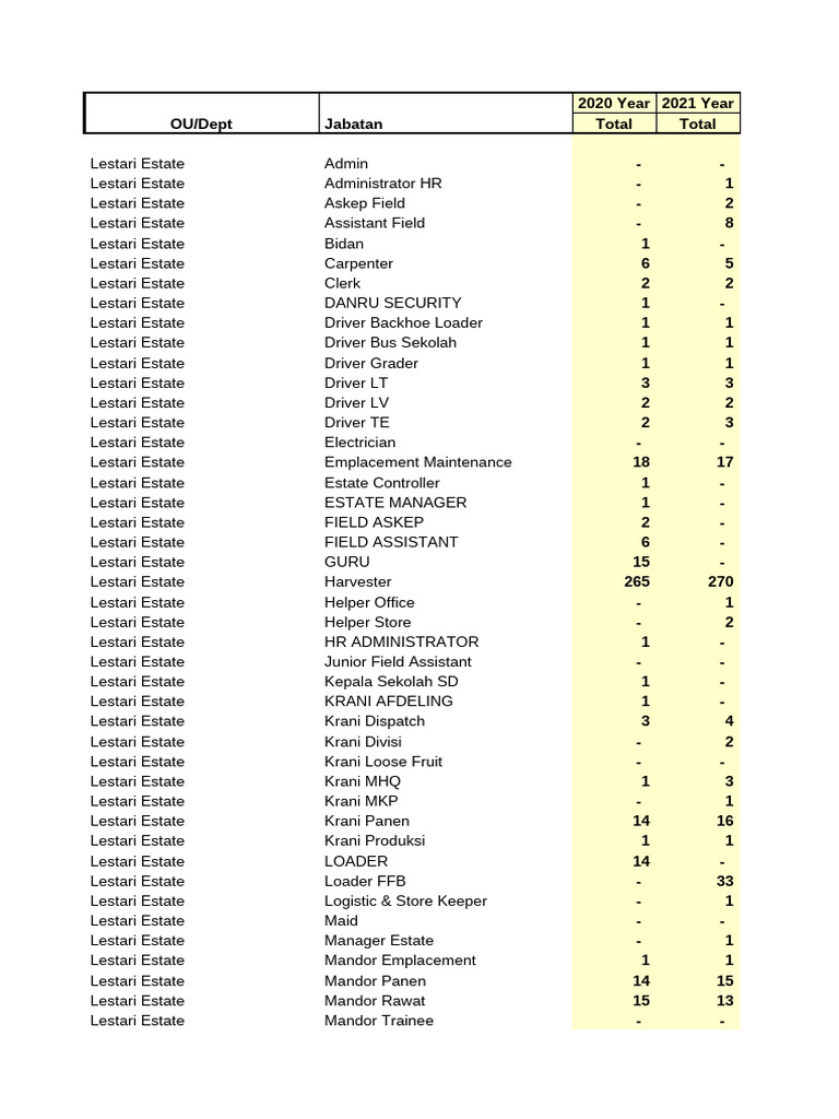 Head Count Estate Dec'24 | PDF | Construction Equipment | Heavy Equipment