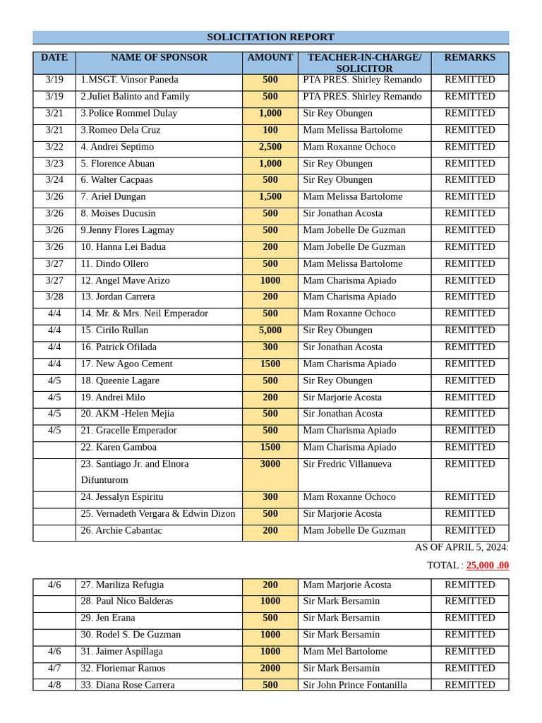 Solicitation Report Street Danceas of April 15 2024 | PDF