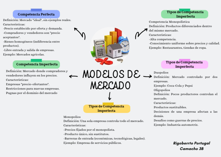Tipos de Mercados y Competencia Económica | PDF | Mercado (economía ...