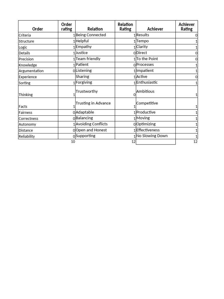 Achiever Criteria and Ratings Analysis | PDF | Behavioural Sciences ...