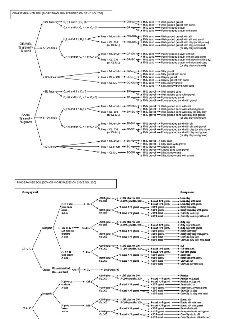 Soil Classification Types and Analysis | PDF | Soil | Soil Science