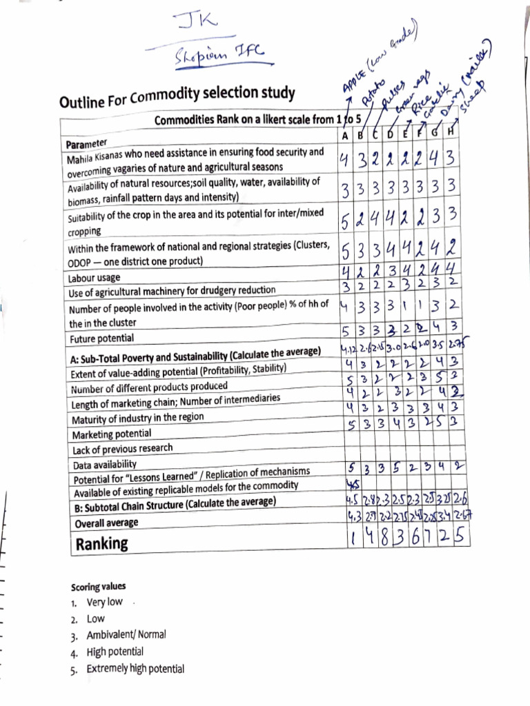 Commodity Selection Likert Scale JK | PDF | Natural Environment | Economies