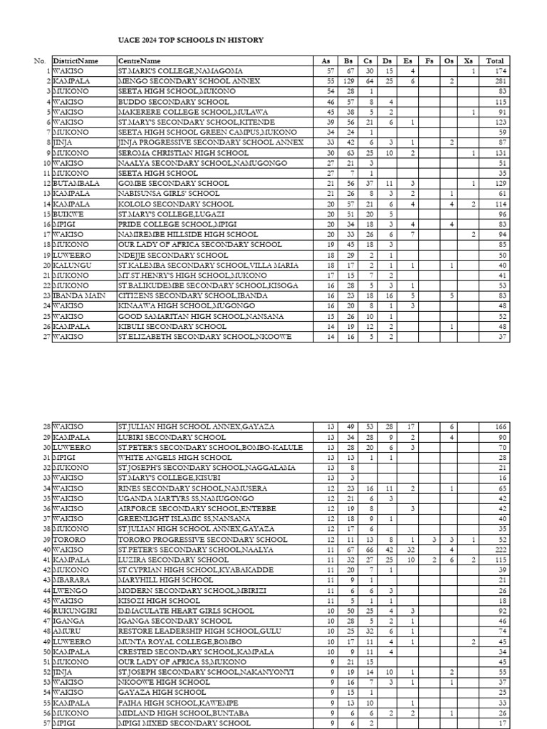 Top UACE 2024 Secondary Schools | PDF | Uganda | Schools