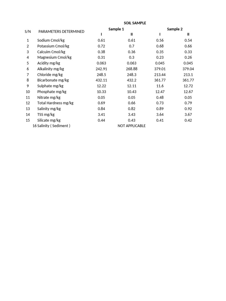 Rasheed Soil & Water Data (Dry) | PDF | Magnesium | Salinity