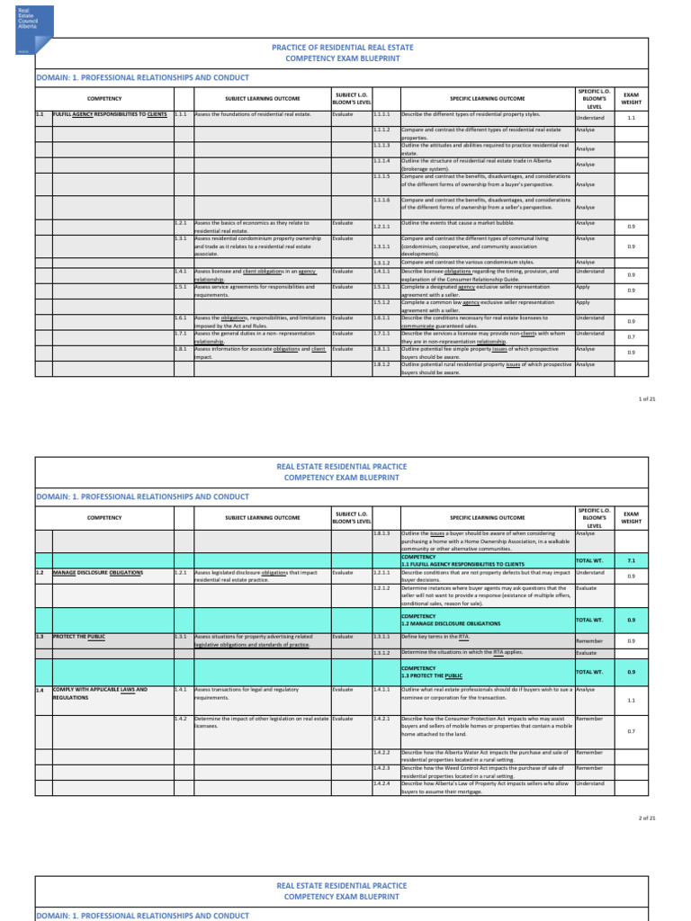 RE Residential Practice Competency Exam Blueprint | PDF | Mortgages | Sales