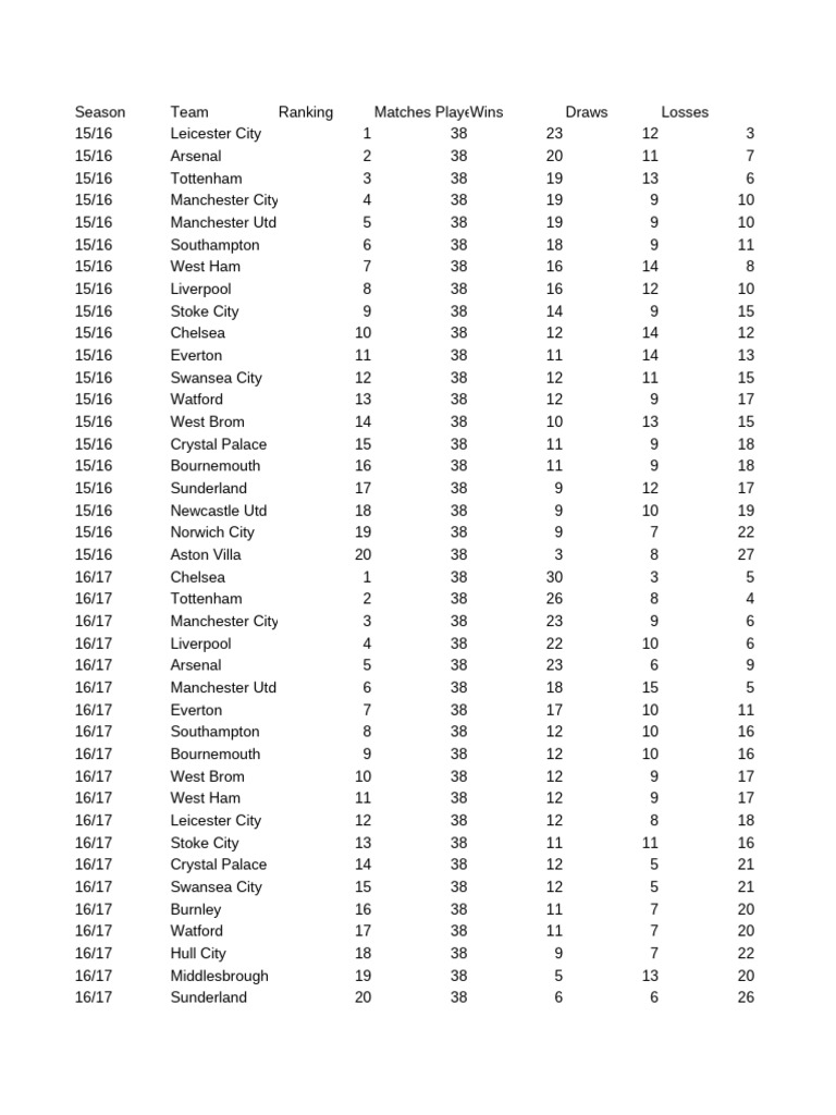 Premier League Standings by Season | PDF | Chelsea F.C. | West Ham ...