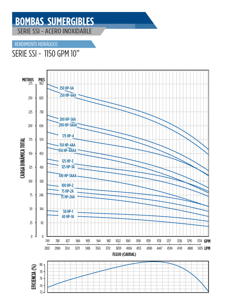 Bombas Sumergibles SSI 1150 GPM | PDF