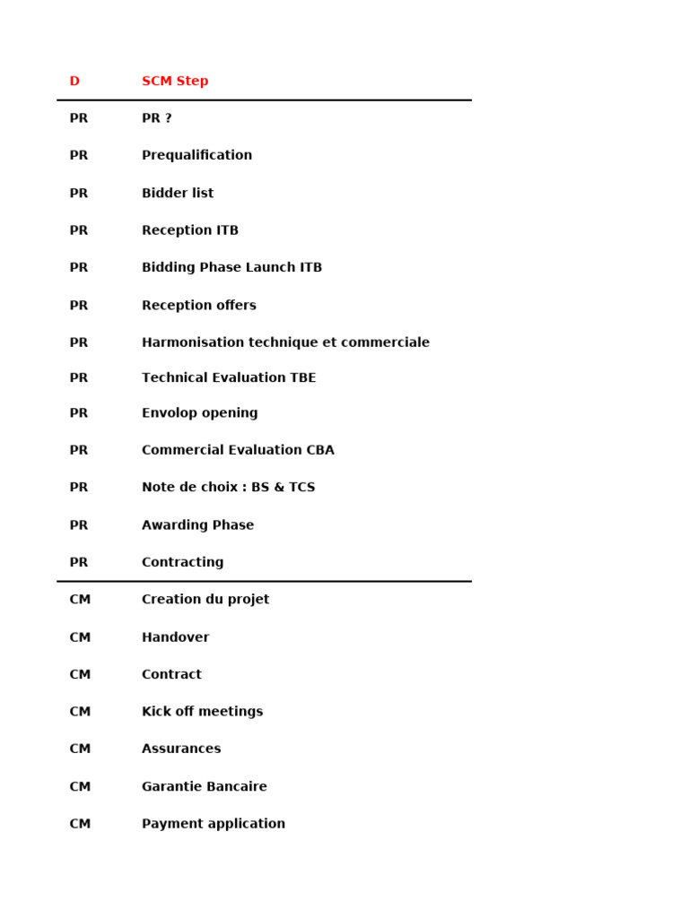 SCM Cycle Overview for Expediters | PDF | Business
