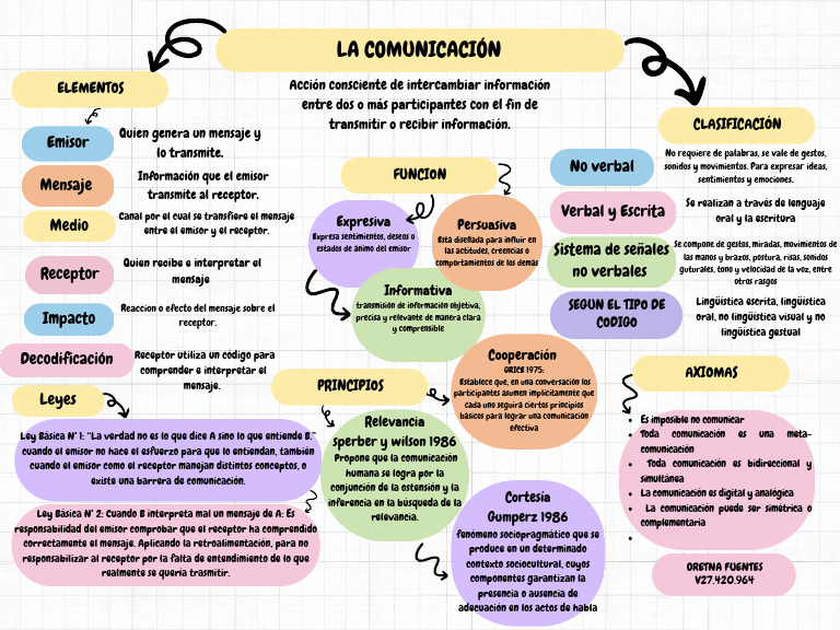 Mapa Conceptual de Comunicación y Elementos | PDF | Comunicación ...