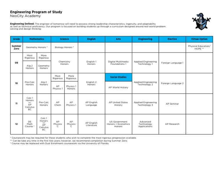 Engineering Curriculum at NeoCity Academy | PDF | Engineering | Mathematics