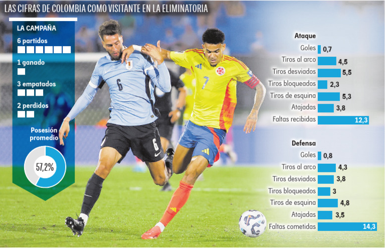 Las Cifras de Colombia Como Visitante en La Actual Eliminatoria | PDF