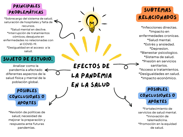 Efectos de La Pandemia en La Salud | PDF