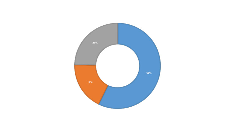 Pie Chart Building Use | PDF
