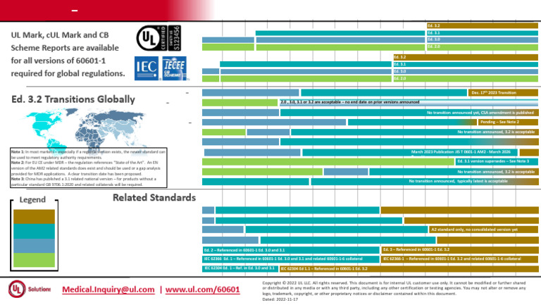 60601-1 Ed. 3.2 Adoption Schedule Overview Dec 22 | PDF | International ...