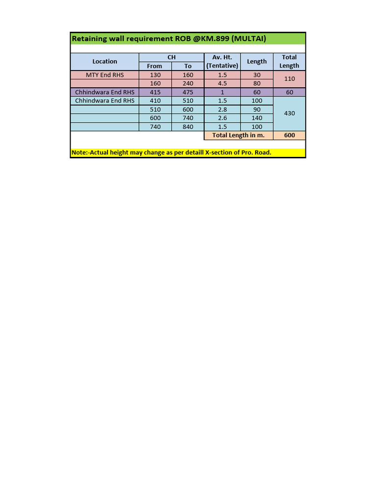 Retaining Wall Requirement For Approach ROB-899 - 50kmph | PDF