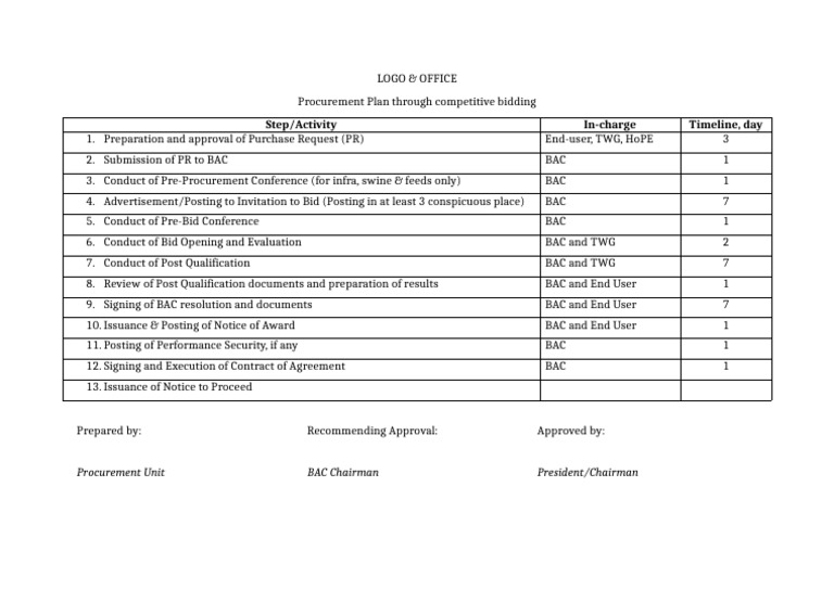 Competitive Bidding Procurement Plan | PDF