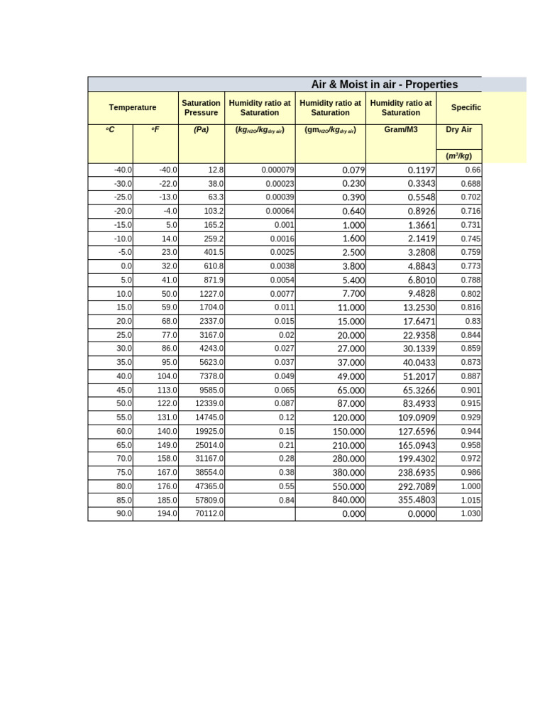 Air & Moist in Air - Properties | PDF | Humidity | Applied And ...