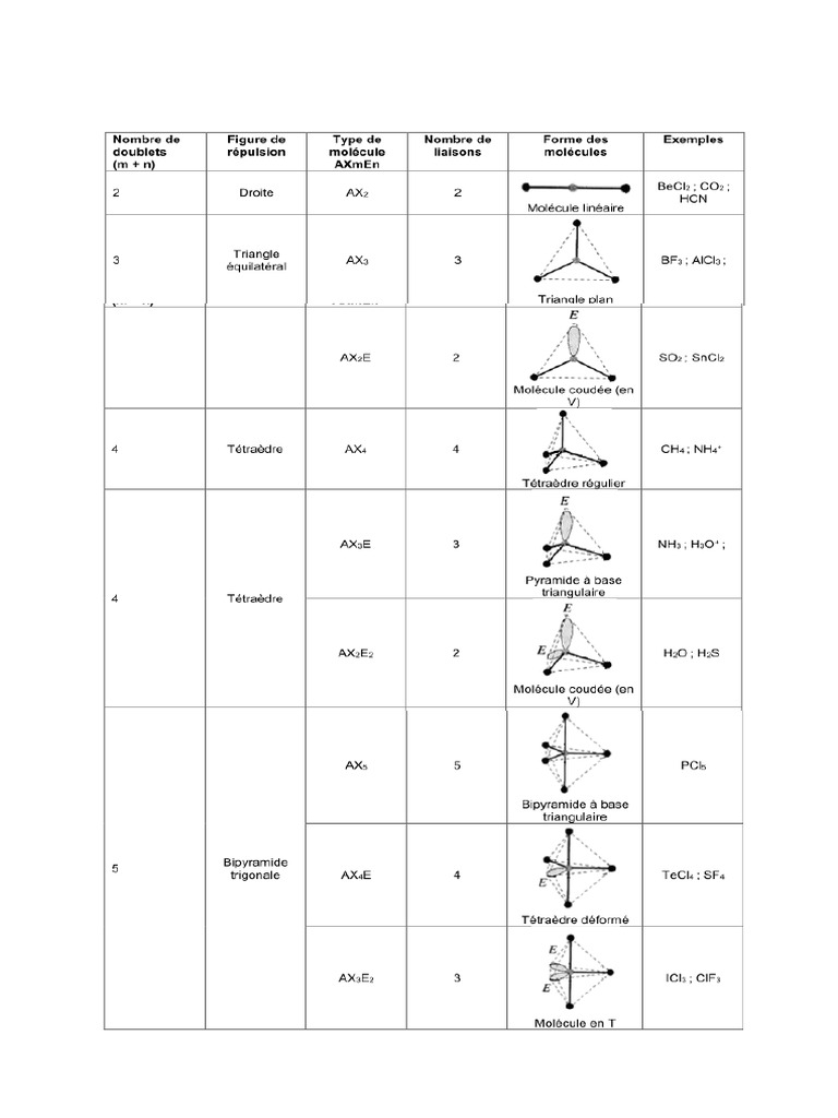 Modèle VSEPR en géométrie moléculaire | PDF