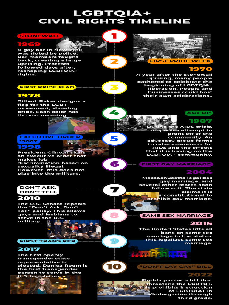LGBTQIA+ Civil Rights Timeline | PDF | LGBTQIA+ Studies | Transgender