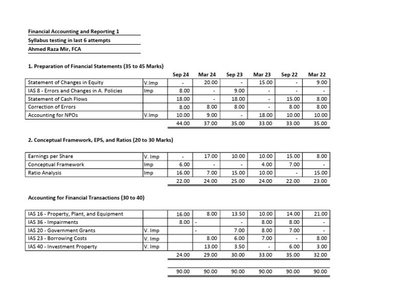 FAR 1 Syllabus Overview | PDF