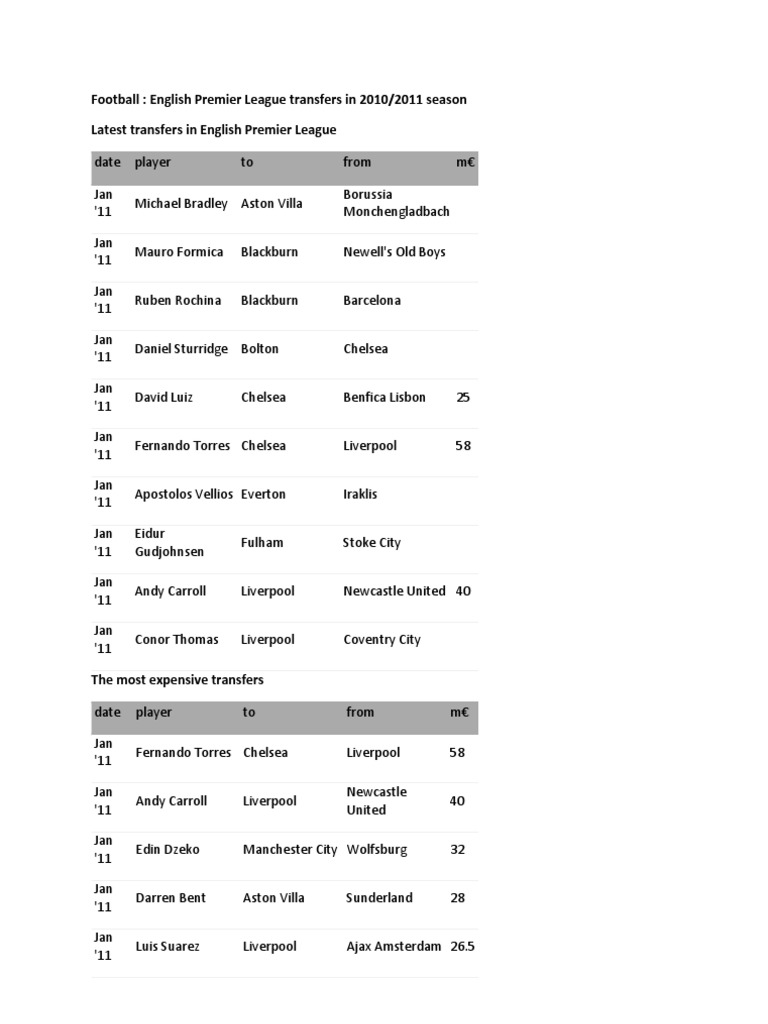 football-english-premier-league-transfers-in-2010-2011-season-latest