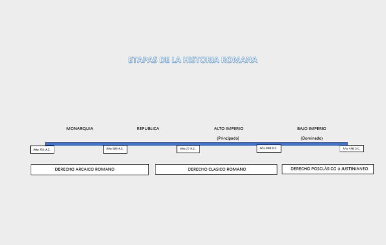 Evolución del Derecho Romano | PDF