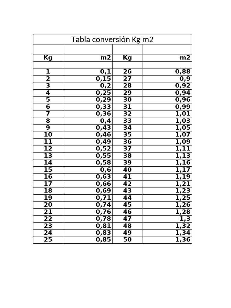 Tabla Conversión KG m2 | PDF