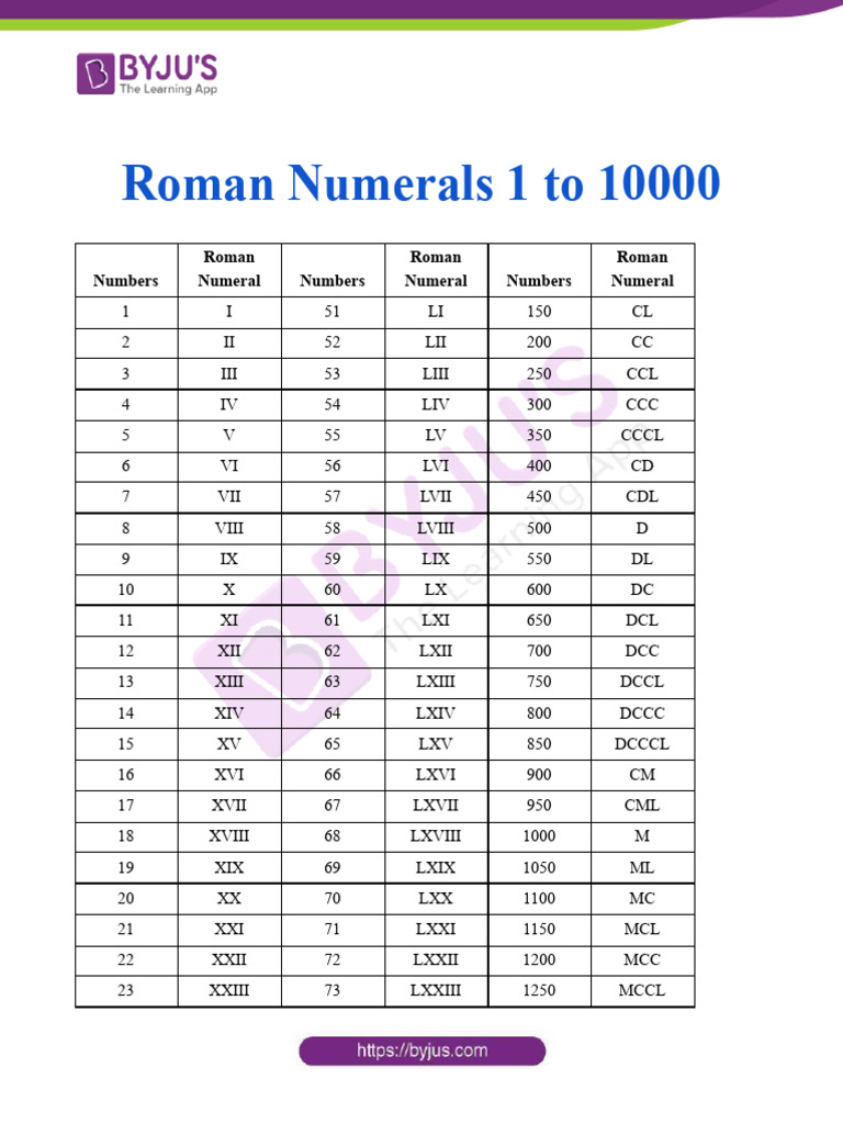 Roman Numerals 1 to 10000 PDF | PDF