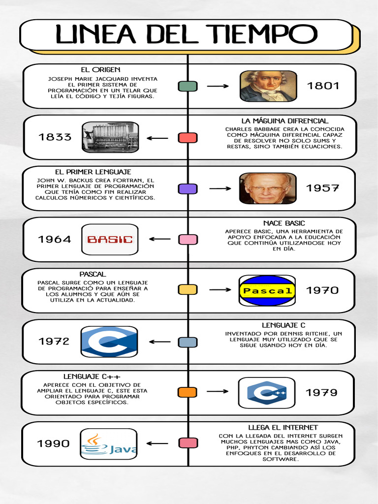 Infografia Línea del Tiempo de los lenguajes de programación | PDF