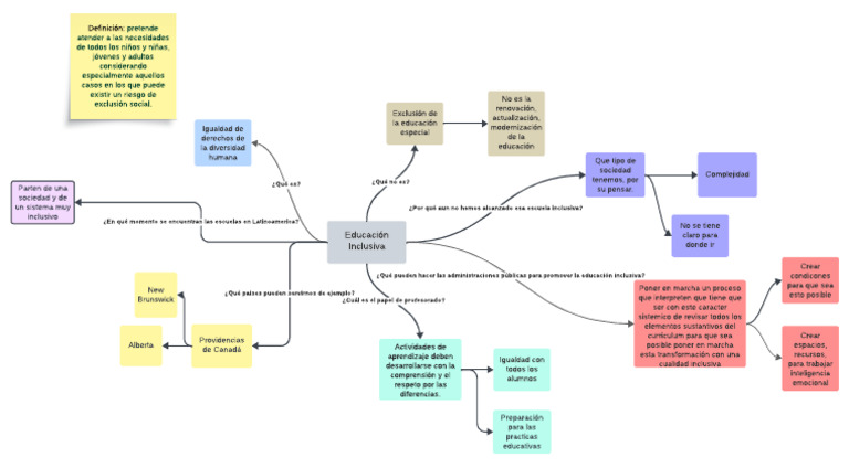 Mapa Conceptual de Educación Inclusiva | PDF | Plan de estudios | Cognición
