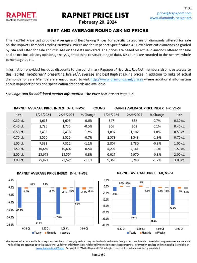 RapNet Price List Overview - Feb 2024 | PDF | Diamond | Prices