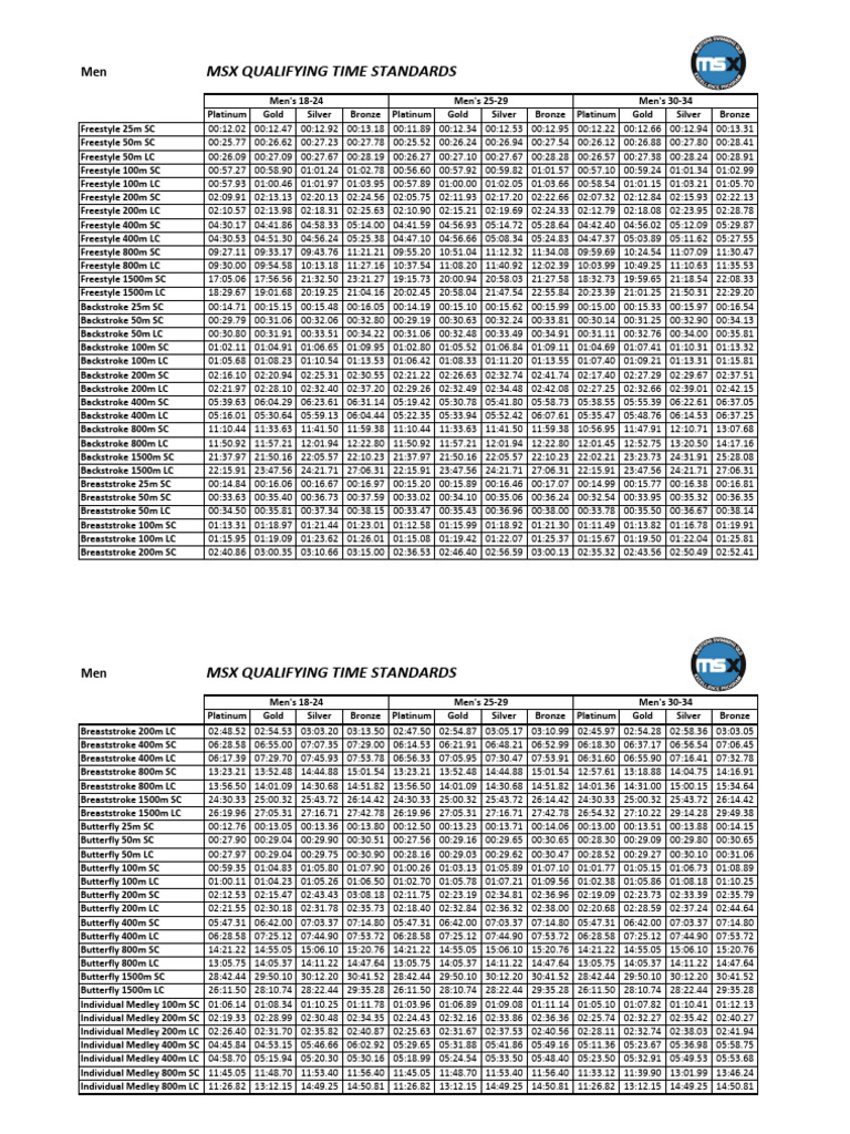 Men's MSX Qualifying Time Standards | PDF | Water Sports | Outdoor ...