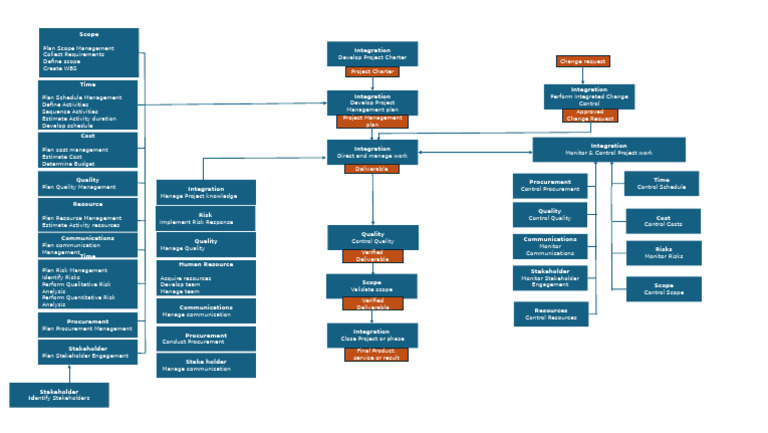 PMBOK 49 Processes Overview | PDF | Business