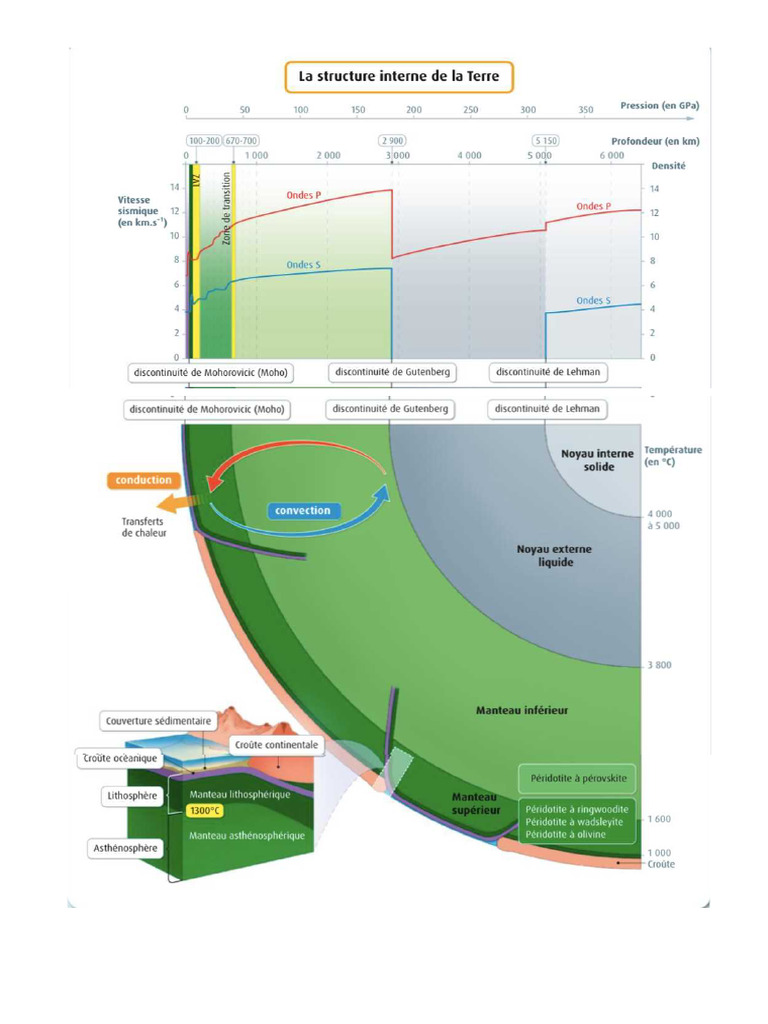 Schéma Structure Interne de La Terre Complet | PDF