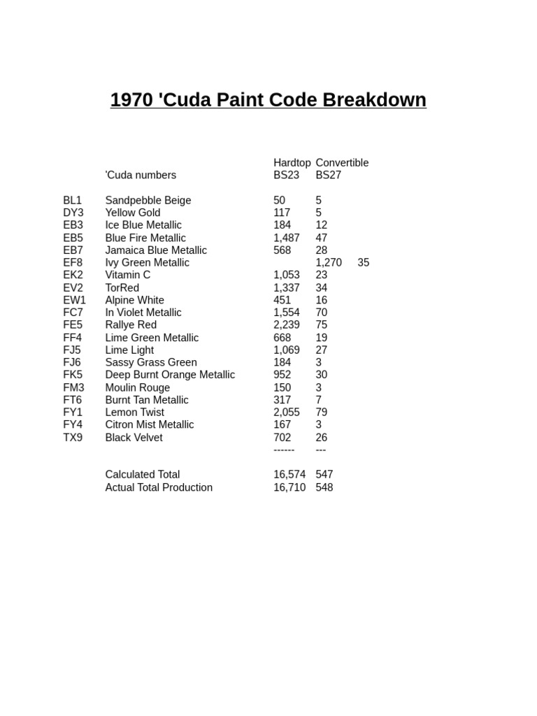 1970 'Cuda Paint Code Overview | PDF