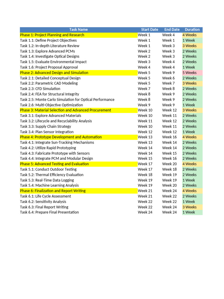 Advanced Project Schedule Overview | PDF | Product Lifecycle | Simulation