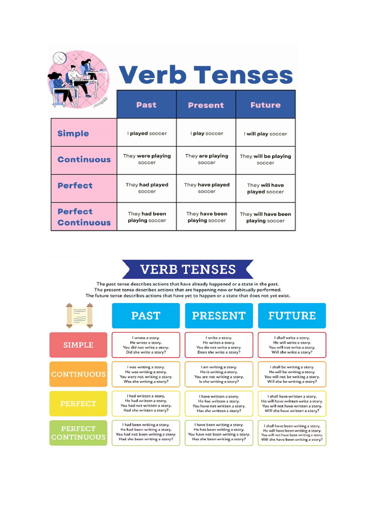 Tenses Charts | PDF
