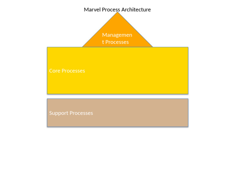 Marvel Process Architecture | PDF