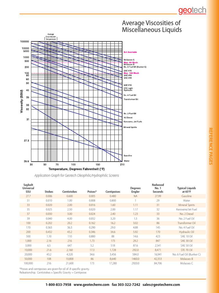 Average Viscosities of Liquids | PDF | Fuel Oil | Oil