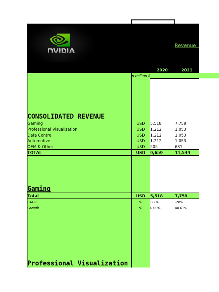 NVIDIA Revenue Analysis 2020-2024 | PDF | Net Income | Depreciation