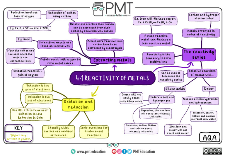 4.1. Reactivity of Metals | PDF | Redox | Chemical Reactions