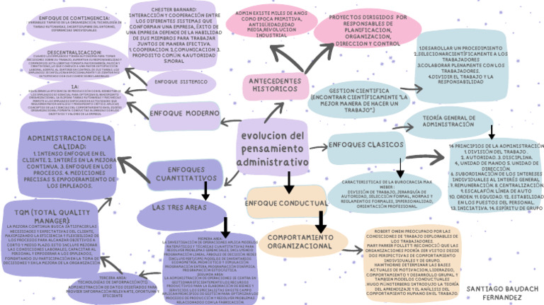 Mapa mental Administracion Unidad 2 | PDF | Business | Comportamiento