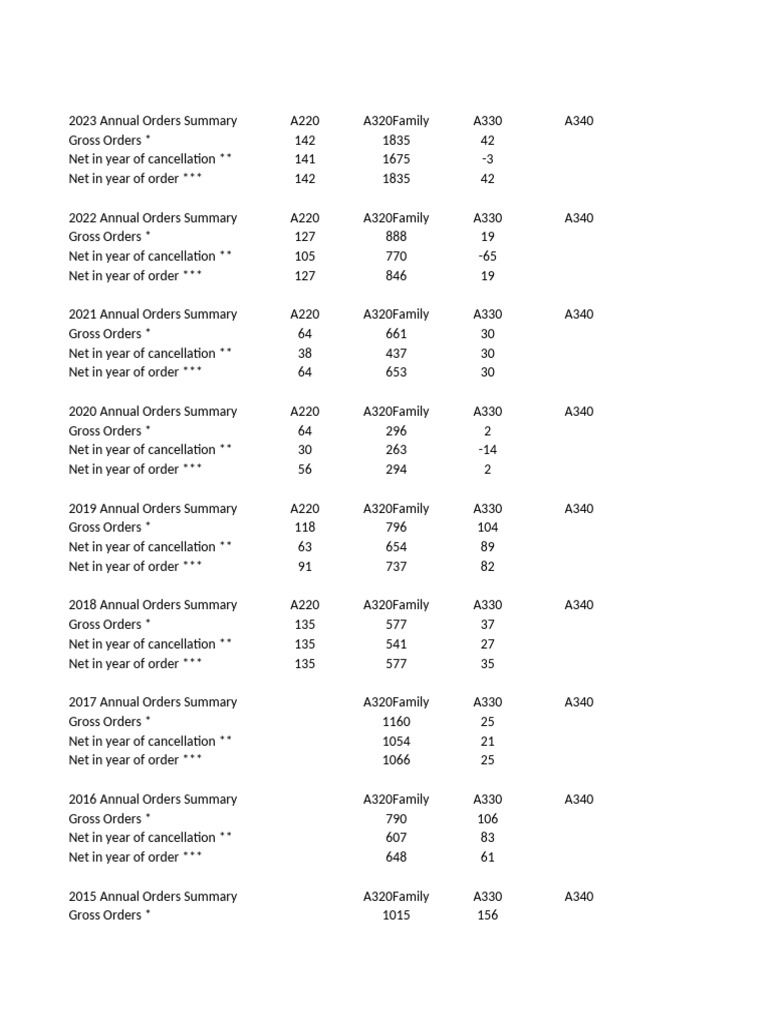 2023 Aircraft Orders and Deliveries Summary | PDF | Aviation | Airbus