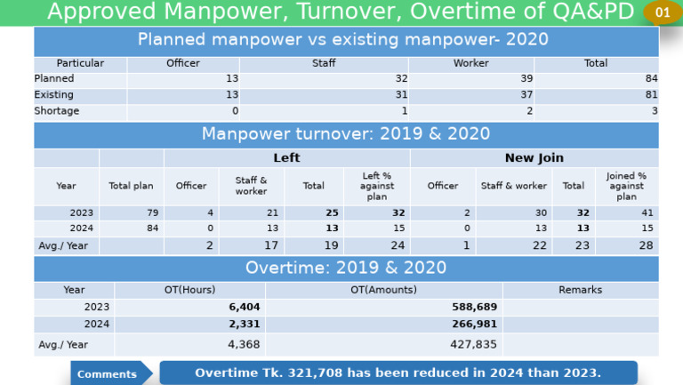 Planned Manpower Vs Existing Manpower-2020: Left New Join | PDF | Labor ...