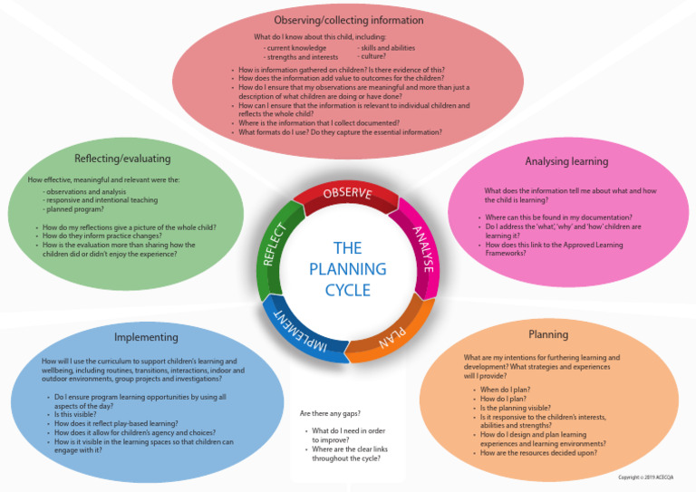 Planning Cycle Infographic - New Version As at 150819 | PDF | Learning ...