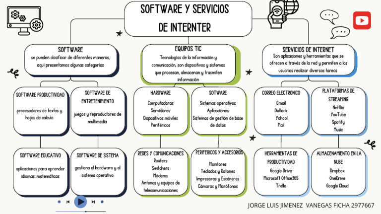 Mapa Mental de Software y Servicios de Internet | PDF | Hardware de la ...