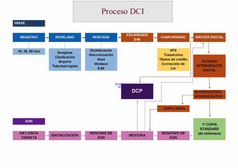 Proceso Dci | PDF
