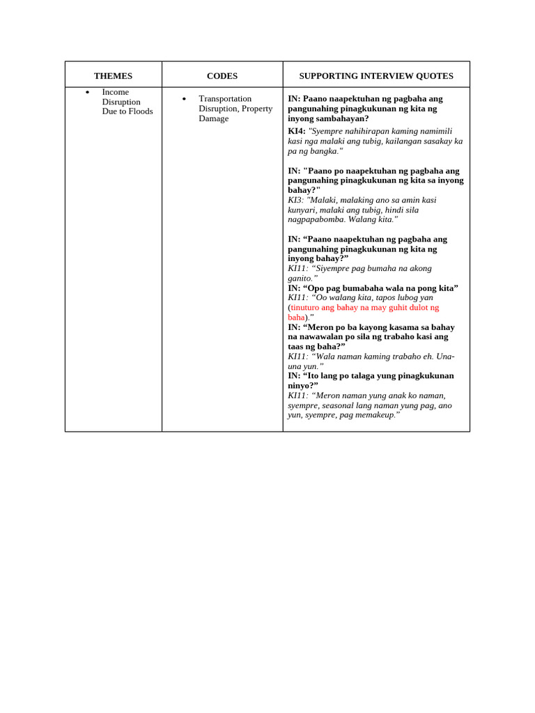 Final Themes and Codes | PDF
